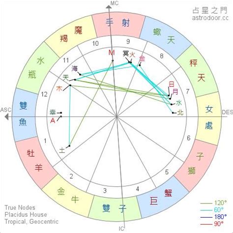 星盤分析|星座命盤免費查詢解析